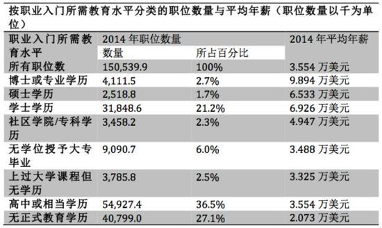 数据来源:《2016-2017年职业展望手册》,美国劳工统计局