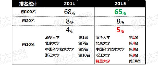 表1、大陆高校在两岸四地大学排名中的表现情况变化(2011-2015)