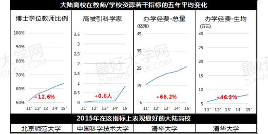 图4、大陆高校在教师质量/学校资源若干指标上的五年平均变化
