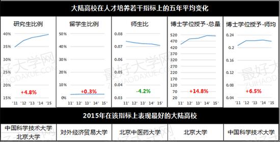 图2、大陆高校在人才培养若干指标上的五年平均变化
