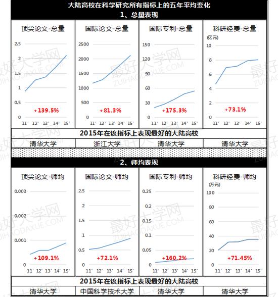 图3、大陆高校在科学研究所有指标上的五年平均变化