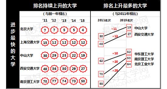 图1、两岸四地大学排名(2011-2015)进步最快的大陆高校