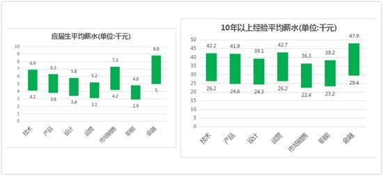(注:应届生和 10年 以上经验的工作者,收入差距还是很明显的)