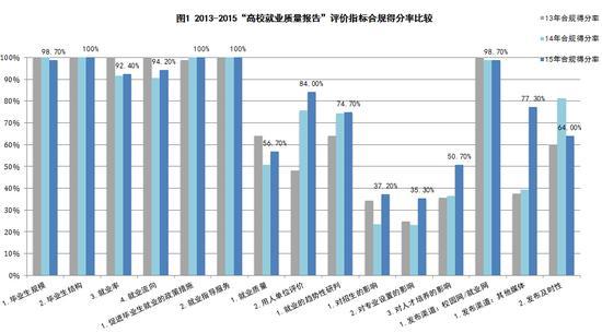 图1 2013-2015