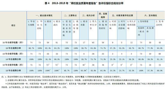 表4 2013-2015年