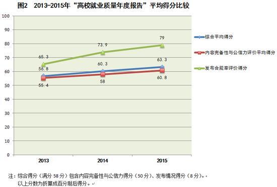 图2 2013-2015年