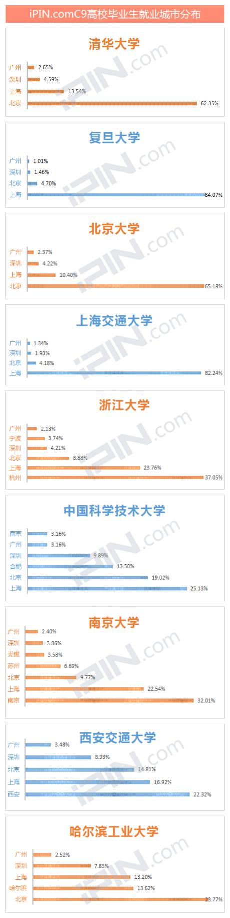 C9高校毕业生就业城市分布