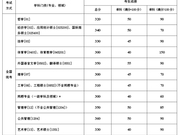 东北大学2016年硕士研究生复试分数线公布