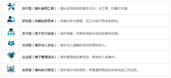 专业兴趣的六种基本类型,图来源:新浪高考志愿通专业兴趣测试