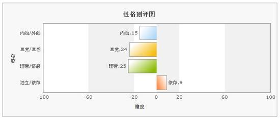 性格测评图;图来源:新浪高考志愿通
