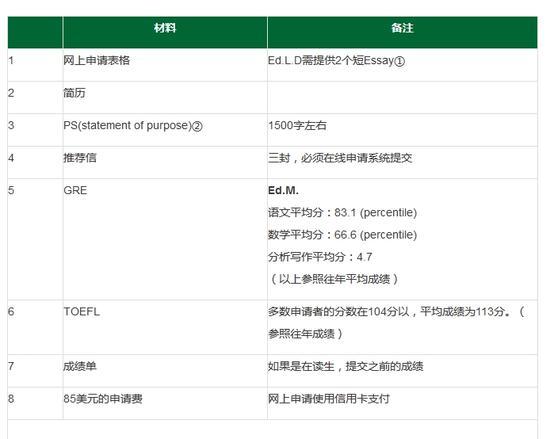 录取要求