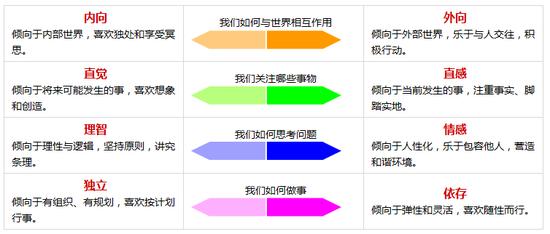 专业性格的六种基本类型;图来源:新浪高考志愿通专业性格测试