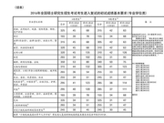 2016年全国硕士研究生考试复试分数线(考研国家线)划定