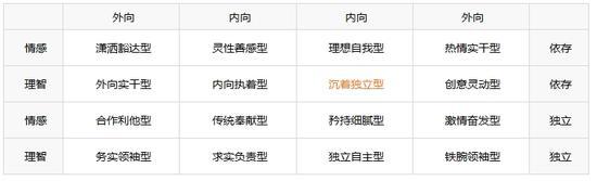 性格类型定位;图来源:新浪高考志愿通