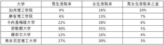 综合性大学Top30中女生录取率较高的学校