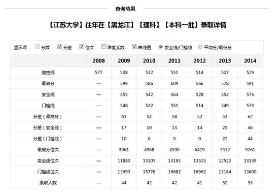 数据来源新浪高考志愿通