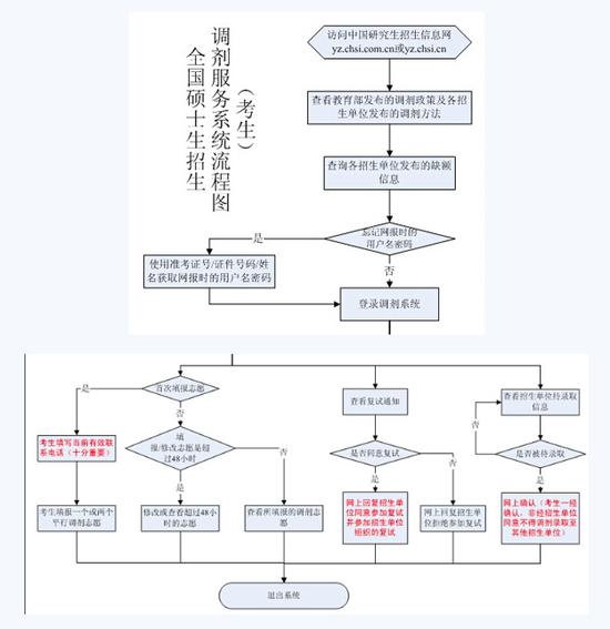 考研调剂流程图
