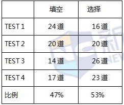 剑桥11听力题型比例