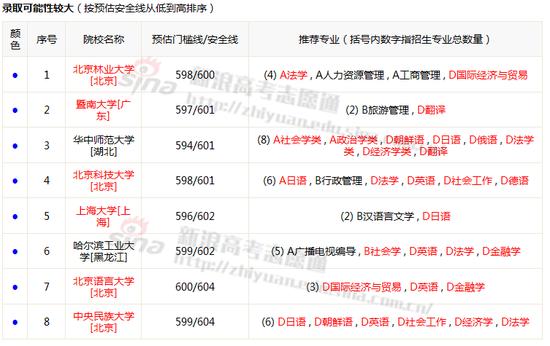 录取可能性报告;图来自新浪高考志愿通