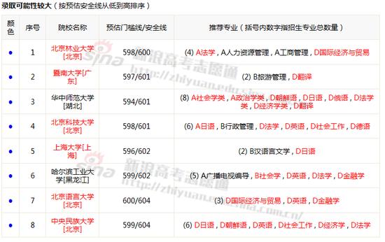 录取可能性报告；图来自新浪高考志愿通