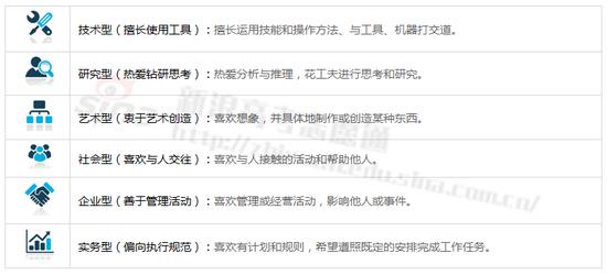 专业兴趣类型；图来自新浪高考志愿通