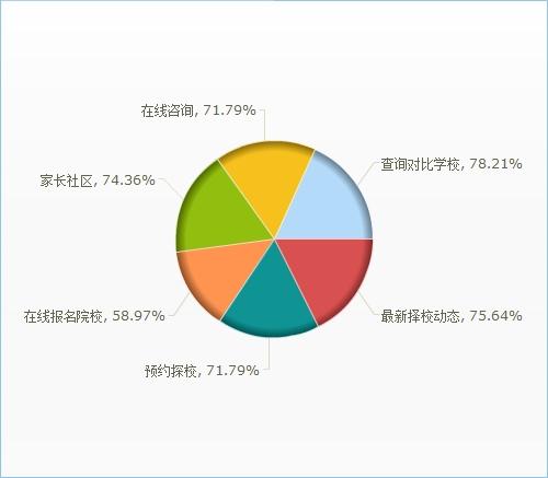 如果有国际学校移动端应用,您最希望实现什么功能?