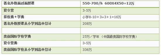 (数据来源:国内某著名教育机构官网和学校官网)