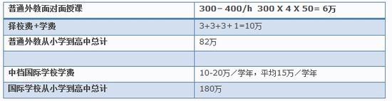 (数据来源:某培训机构官网和学校官网)