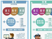 北京2020年高考“3+3”不分文理 语数外统考