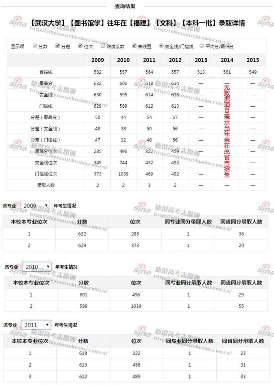 武汉大学图书馆学专业录取情况;图来自新浪高考志愿通