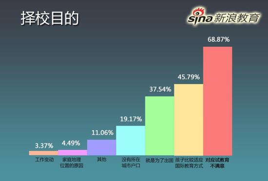 《国际学校家长群体分析及择校行为报告》