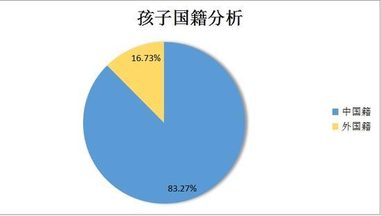 孩子国籍分析