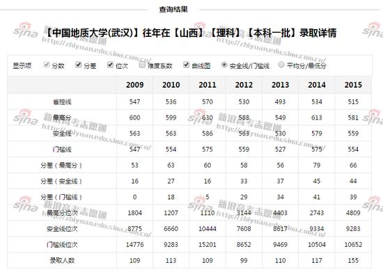 图2:中国地质大学(武汉)录取详情,来自新浪高考志愿通