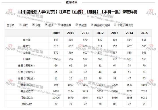 图1:中国地质大学(北京)录取详情,来自新浪高考志愿通