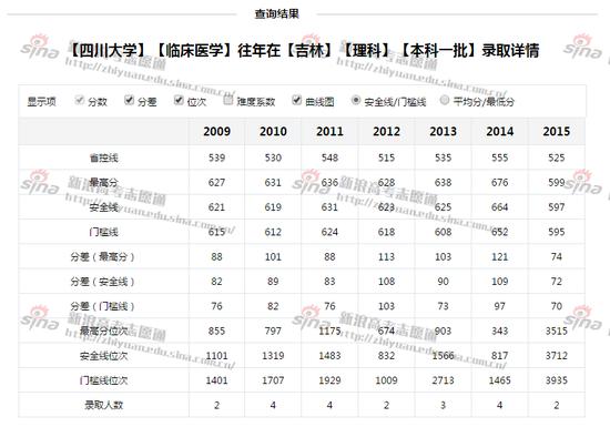 四川大学临床医学专业录取详情；图来自新浪高考志愿通