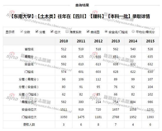 东南大学近年录取详情；图来自新浪高考志愿通