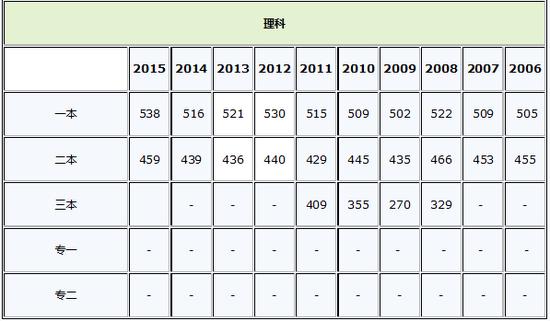 天津2006-2015高考各批次录取分数线