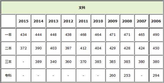 上海2006-2015高考各批次录取分数线