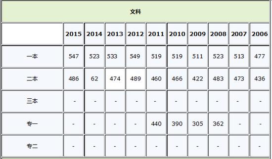 天津2006-2015高考各批次录取分数线