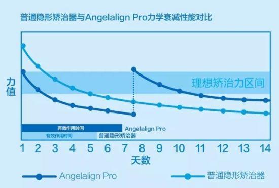 Angelalign Pro矫治器的特点