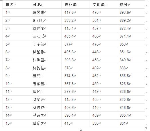 总分800分以上同学名单(持续更新中)