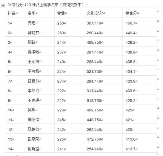 综合分410分以上同学名单(持续更新中)