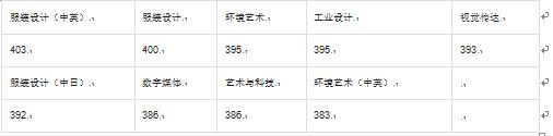 2015年东华大学各专业录取综合分(上海艺术合子美术教育统计)