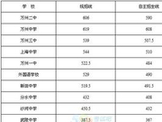 2016年重庆万州区中考录取分数线已发布