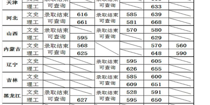 南开大学2016各省录取线