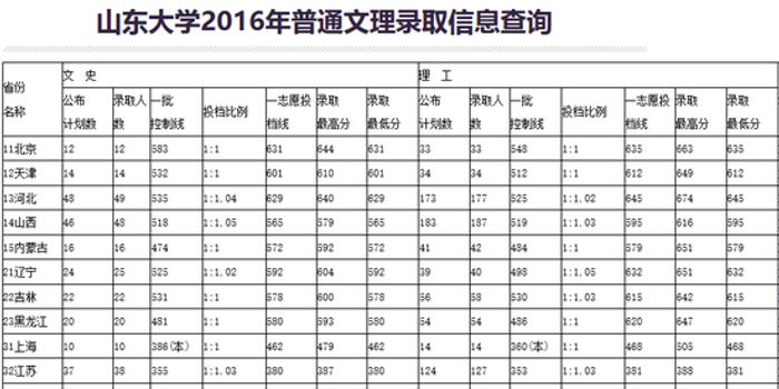 山东大学2016年各省录取线