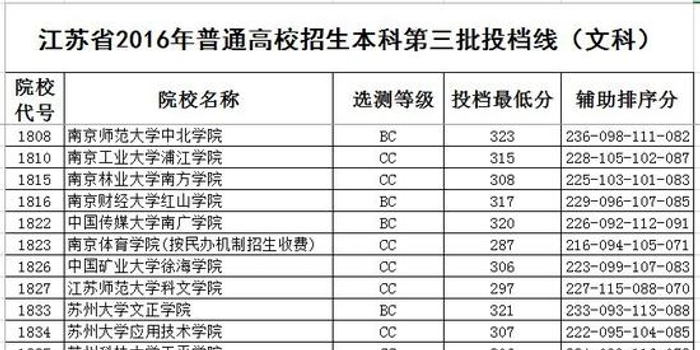 江苏本三院校排名_江苏地图(2)