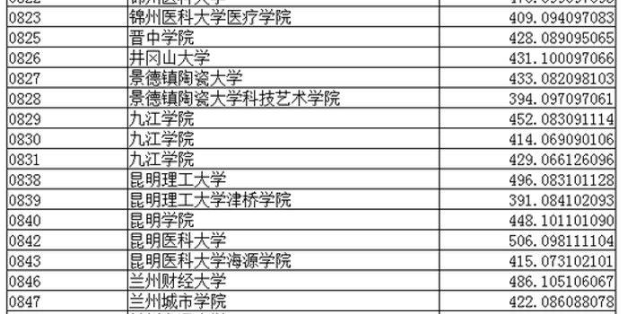 辽宁本科二批院校录取最低分