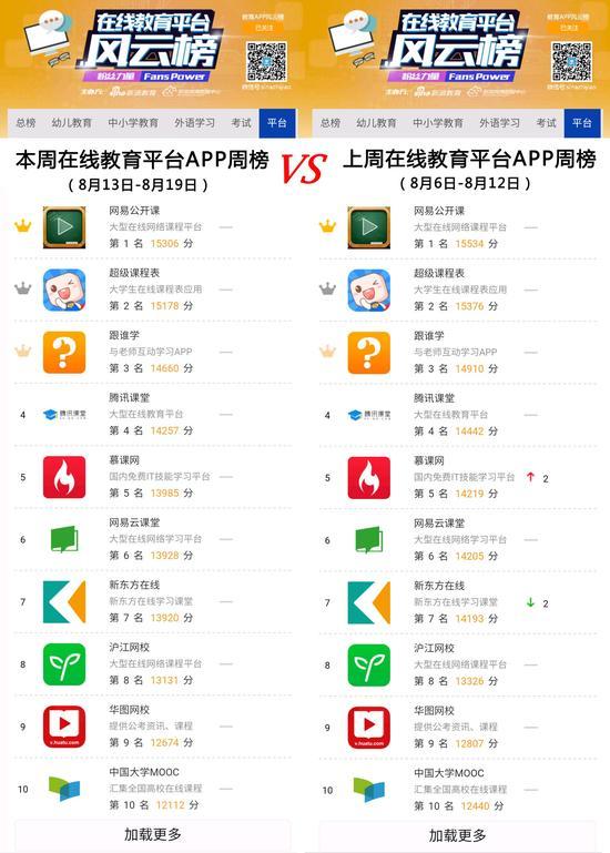 在线教育平台周榜图