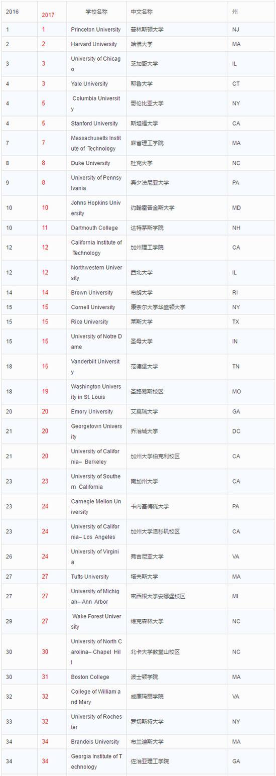 2017年全美最佳大学排名